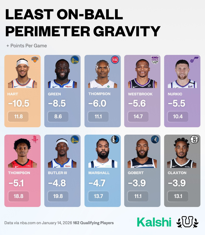 华体会官方资源-本赛季NBA持球引力最差球员数据公布|体育数据分析|篮筐|预期_新浪体育_新浪新闻